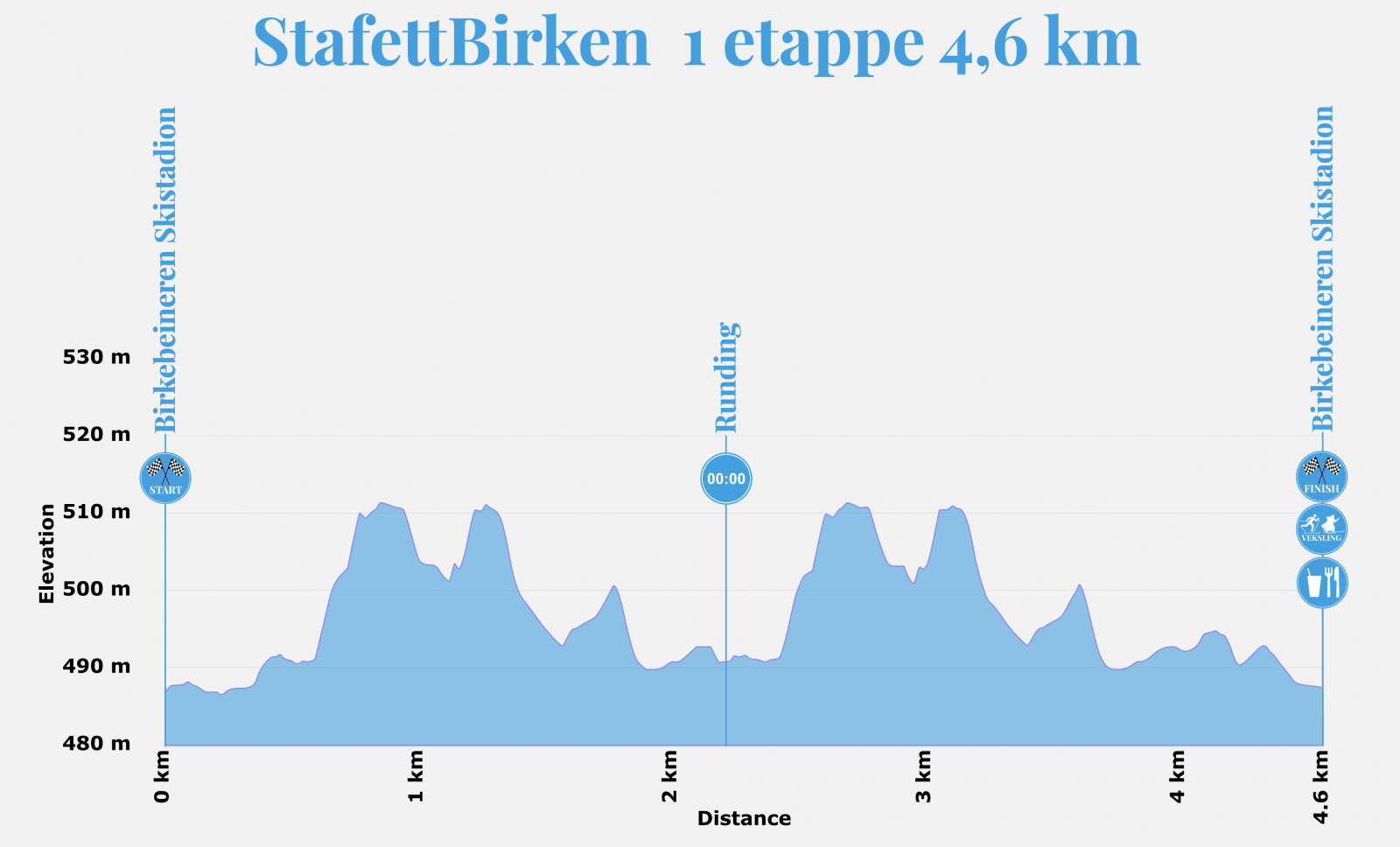 Høydeprofil_StafettBirken_1_etappe_46km_2025