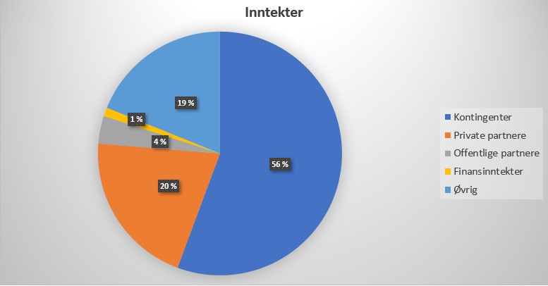 Inntekter, diagram, Birken 2019