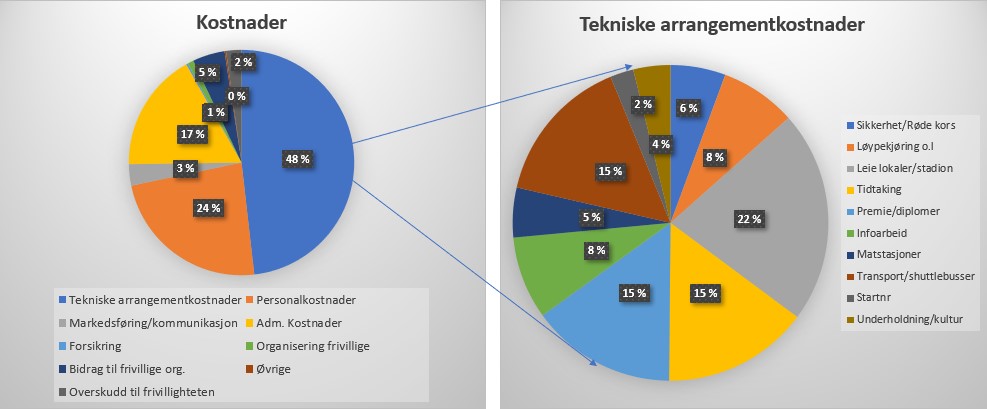 kostnader, diagram 2019