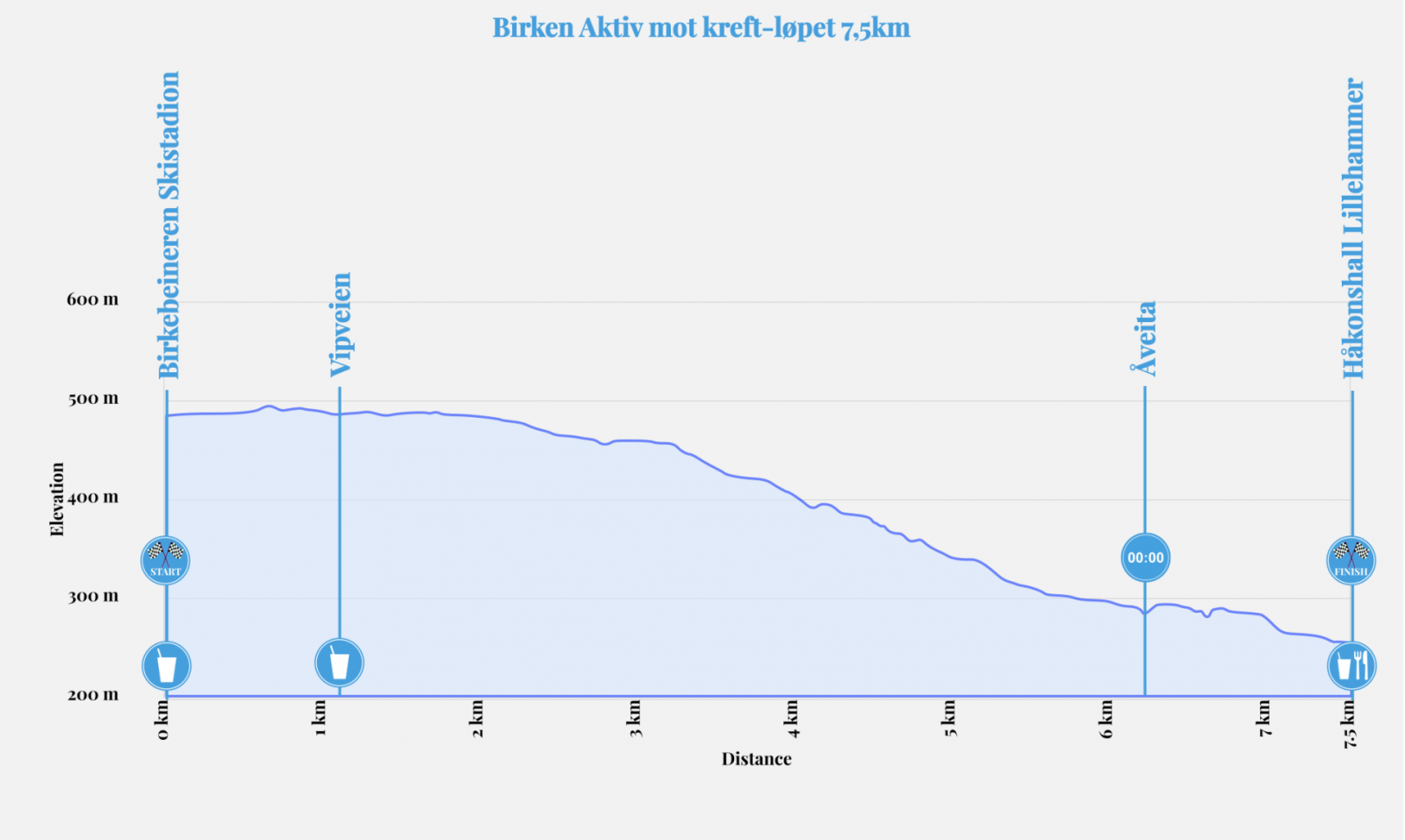 Birken Aktiv mot kreft-løpet 7,5 km