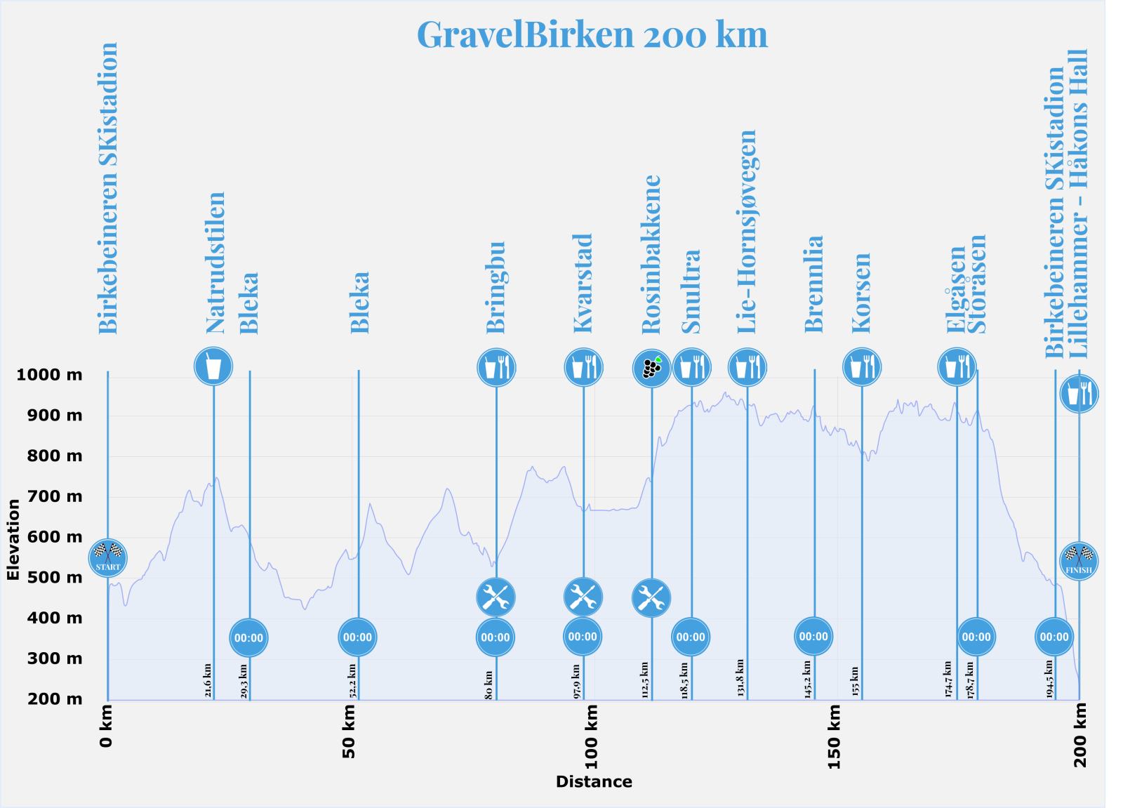 Høydeprofil_GravelBirken_200km_2025